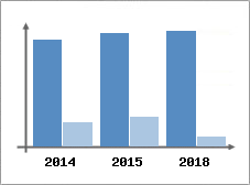 Chiffre d'affaires et Rentabilité