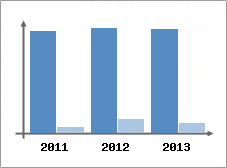 Chiffre d'affaires et Rentabilit