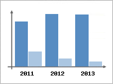 Chiffre d'affaires et Rentabilit