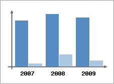 Chiffre d'affaires et Rentabilit
