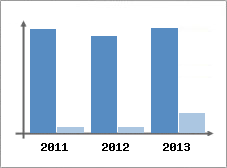 Chiffre d'affaires et Rentabilit