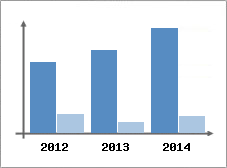 Chiffre d'affaires et Rentabilit