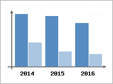 Chiffre d'affaires et Rentabilit