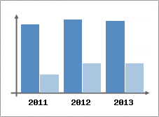 Chiffre d'affaires et Rentabilit