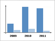 Chiffre d'affaires et Rentabilit