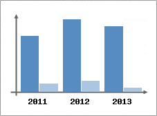 Chiffre d'affaires et Rentabilit