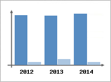 Chiffre d'affaires et Rentabilit