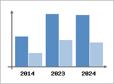 Chiffre d'affaires et Rentabilit