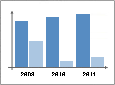 Chiffre d'affaires et Rentabilit
