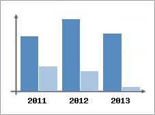 Chiffre d'affaires et Rentabilit