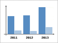Chiffre d'affaires et Rentabilit