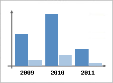 Chiffre d'affaires et Rentabilit