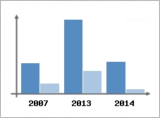 Chiffre d'affaires et Rentabilit