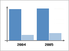 Chiffre d'affaires et Rentabilit