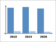 Chiffre d'affaires et Rentabilité