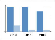 Chiffre d'affaires et Rentabilité
