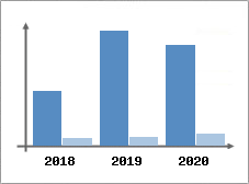Chiffre d'affaires et Rentabilit