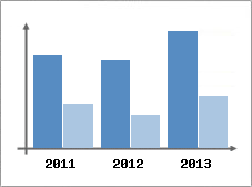 Chiffre d'affaires et Rentabilit