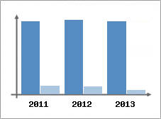 Chiffre d'affaires et Rentabilit