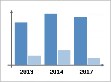 Chiffre d'affaires et Rentabilité