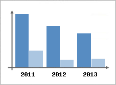 Chiffre d'affaires et Rentabilit