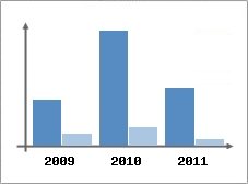 Chiffre d'affaires et Rentabilit