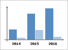Chiffre d'affaires et Rentabilit