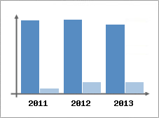 Chiffre d'affaires et Rentabilit