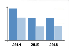 Chiffre d'affaires et Rentabilit