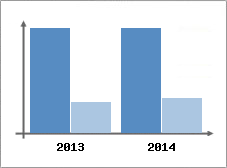 Chiffre d'affaires et Rentabilit