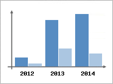 Chiffre d'affaires et Rentabilit