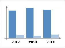 Chiffre d'affaires et Rentabilit