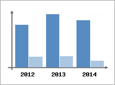 Chiffre d'affaires et Rentabilit