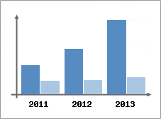 Chiffre d'affaires et Rentabilit