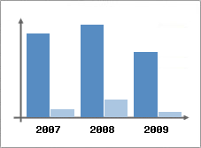 Chiffre d'affaires et Rentabilit