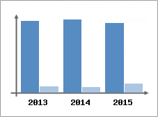 Chiffre d'affaires et Rentabilit