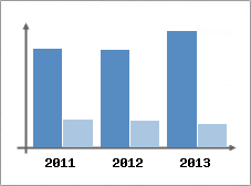 Chiffre d'affaires et Rentabilit