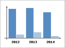 Chiffre d'affaires et Rentabilit
