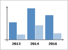 Chiffre d'affaires et Rentabilit