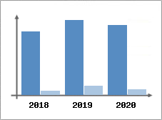 Chiffre d'affaires et Rentabilit