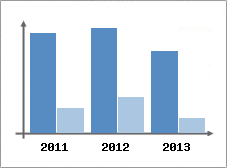 Chiffre d'affaires et Rentabilit