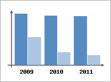 Chiffre d'affaires et Rentabilit