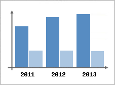 Chiffre d'affaires et Rentabilit