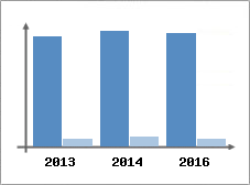 Chiffre d'affaires et Rentabilit