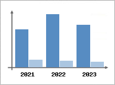 Chiffre d'affaires et Rentabilit