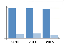 Chiffre d'affaires et Rentabilit