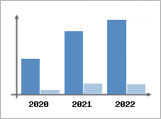 Chiffre d'affaires et Rentabilit