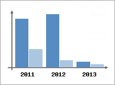 Chiffre d'affaires et Rentabilit