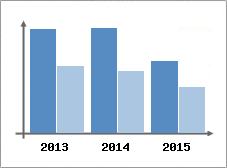Chiffre d'affaires et Rentabilit