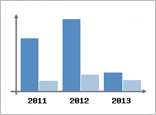 Chiffre d'affaires et Rentabilit